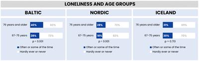 Unraveling the dynamics of loneliness in the Baltic-Nordic region: a comparative analysis in the wake of COVID-19
